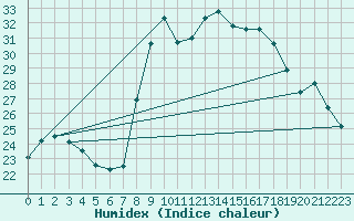 Courbe de l'humidex pour Sanary-sur-Mer (83)