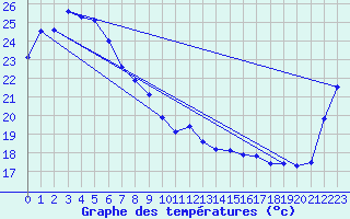 Courbe de tempratures pour Brisbane Central
