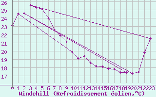 Courbe du refroidissement olien pour Brisbane Central