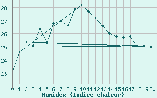 Courbe de l'humidex pour Oita