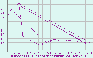 Courbe du refroidissement olien pour Birdsville Airport