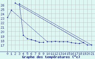Courbe de tempratures pour Birdsville Airport