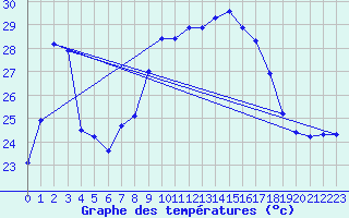 Courbe de tempratures pour Figari (2A)