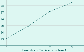 Courbe de l'humidex pour Hitoyoshi