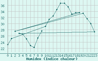 Courbe de l'humidex pour Avignon (84)