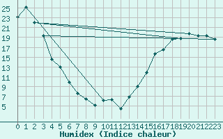 Courbe de l'humidex pour Rosemary