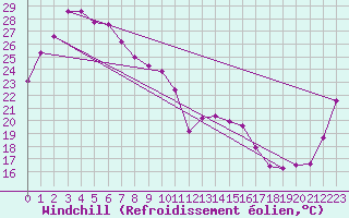 Courbe du refroidissement olien pour Moranbah Airport