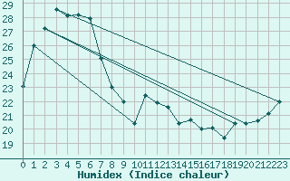 Courbe de l'humidex pour Bankstown Airport Aws