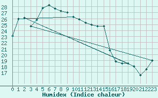 Courbe de l'humidex pour Kangnung