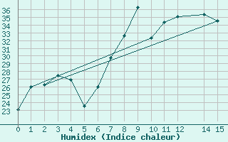 Courbe de l'humidex pour Jijel Achouat