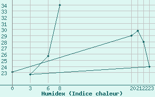 Courbe de l'humidex pour Batna