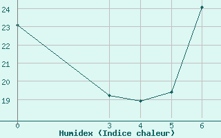 Courbe de l'humidex pour Slovenj Gradec