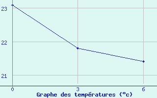 Courbe de tempratures pour Presidente Prudente