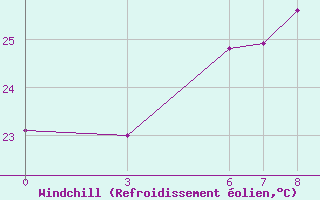 Courbe du refroidissement olien pour Iskenderun