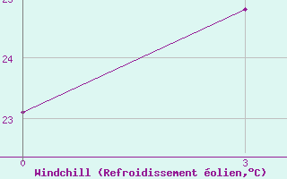 Courbe du refroidissement olien pour Mengjin