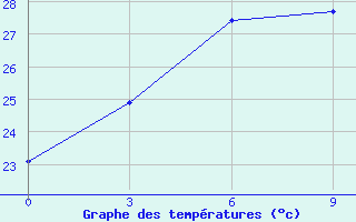 Courbe de tempratures pour Boxian