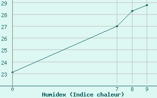 Courbe de l'humidex pour Neum