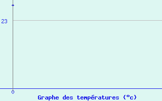 Courbe de tempratures pour Noumea Nlle-Caledonie