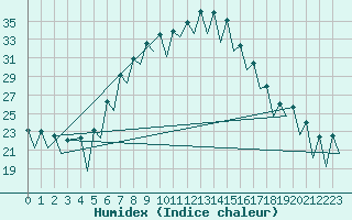 Courbe de l'humidex pour Nis