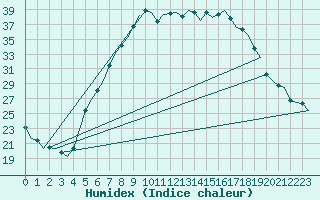 Courbe de l'humidex pour Holzdorf