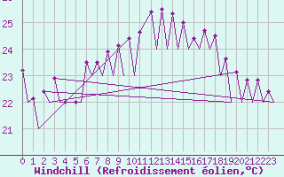 Courbe du refroidissement olien pour Barcelona / Aeropuerto