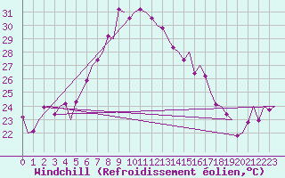 Courbe du refroidissement olien pour Akrotiri