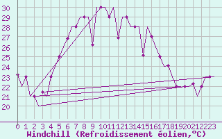 Courbe du refroidissement olien pour Odesa