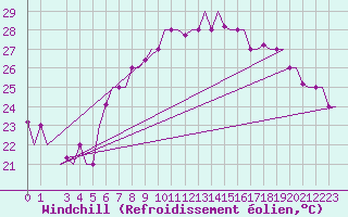 Courbe du refroidissement olien pour Palermo / Punta Raisi