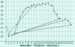 Courbe de l'humidex pour Kryvyi Rih