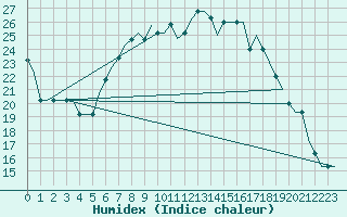 Courbe de l'humidex pour Platov