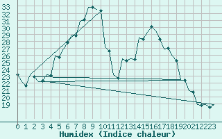 Courbe de l'humidex pour Sibiu