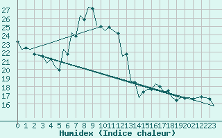 Courbe de l'humidex pour Kecskemet