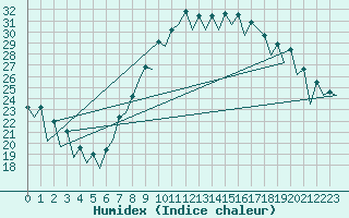 Courbe de l'humidex pour Reus (Esp)