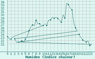 Courbe de l'humidex pour Donna Nook