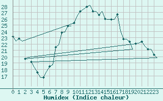 Courbe de l'humidex pour Venezia / Tessera