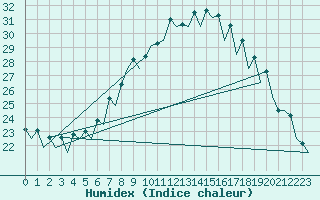 Courbe de l'humidex pour Wroclaw Ii