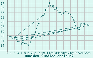 Courbe de l'humidex pour Granada / Aeropuerto