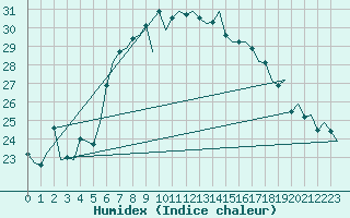 Courbe de l'humidex pour Ibiza (Esp)