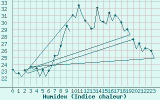 Courbe de l'humidex pour Genve (Sw)