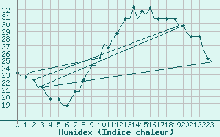 Courbe de l'humidex pour Linkoping / Saab