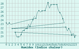 Courbe de l'humidex pour Verona / Villafranca