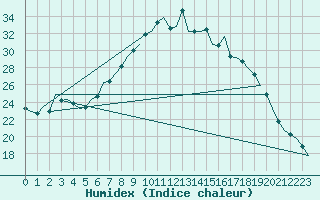 Courbe de l'humidex pour Muenster / Osnabrueck