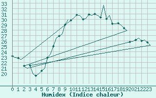 Courbe de l'humidex pour Volkel