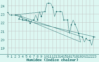 Courbe de l'humidex pour Djerba Mellita