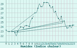 Courbe de l'humidex pour Cairo Airport