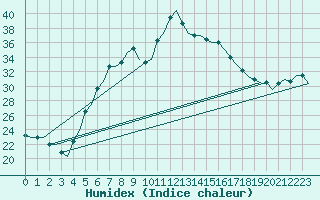 Courbe de l'humidex pour Andravida Airport