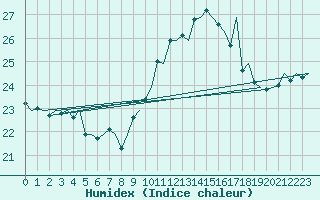 Courbe de l'humidex pour Castres-Mazamet (81)