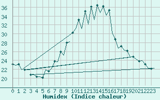 Courbe de l'humidex pour Burgos (Esp)