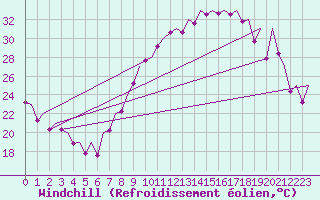 Courbe du refroidissement olien pour Madrid / Barajas (Esp)