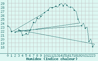 Courbe de l'humidex pour Milan (It)